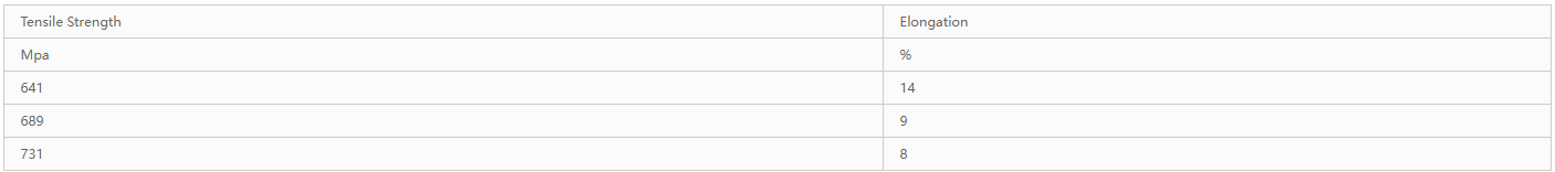 Typical Mechanical properties of 3J21